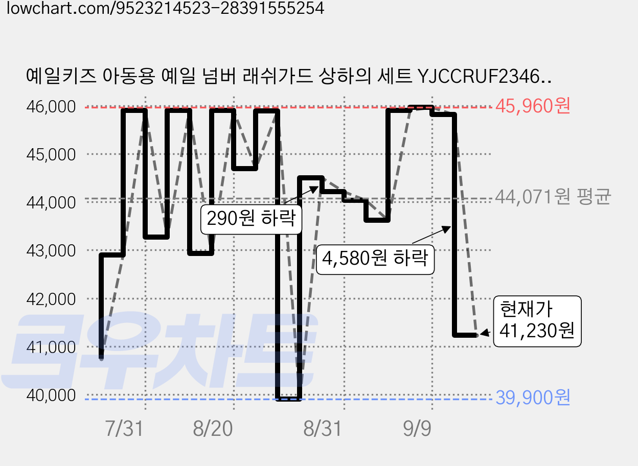 예일키즈 아동용 예일 넘버 래쉬가드 상하의 세트 YJCCRUF23468 가격 변동 차트, 현재가 41,230원, 관측 최저가 39,900원