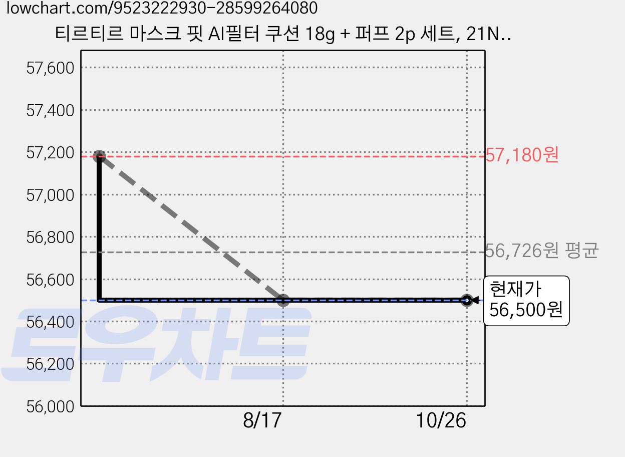 티르티르 마스크 핏 AI필터 쿠션 18g + 퍼프 2p 세트, 21N 아이보리, 4세트 가격 변동 차트, 현재가 56,500원, 관측 최저가 51,500원