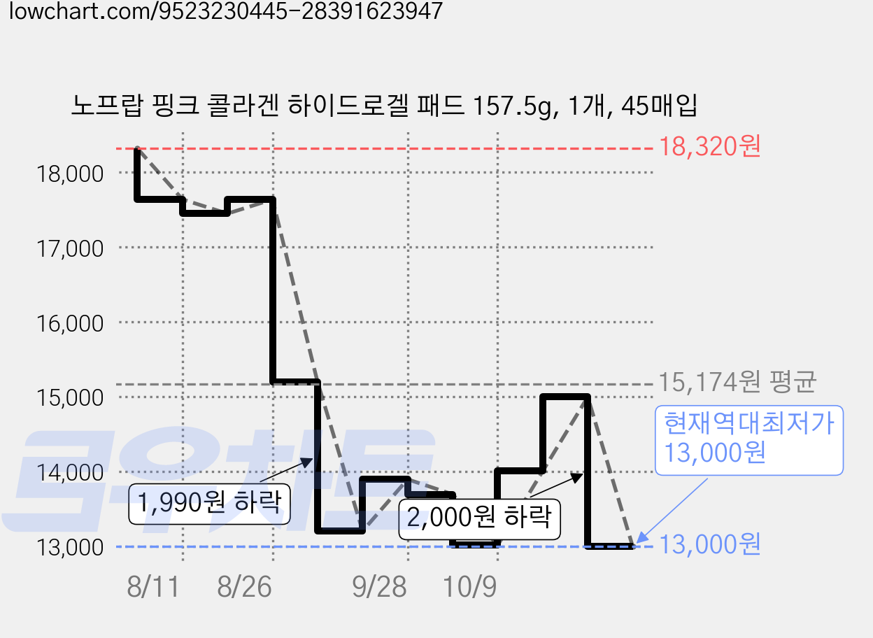 노프랍 핑크 콜라겐 하이드로겔 패드 157.5g, 1개, 45매입 가격 변동 차트, 현재가 13,000원, 역대최저가