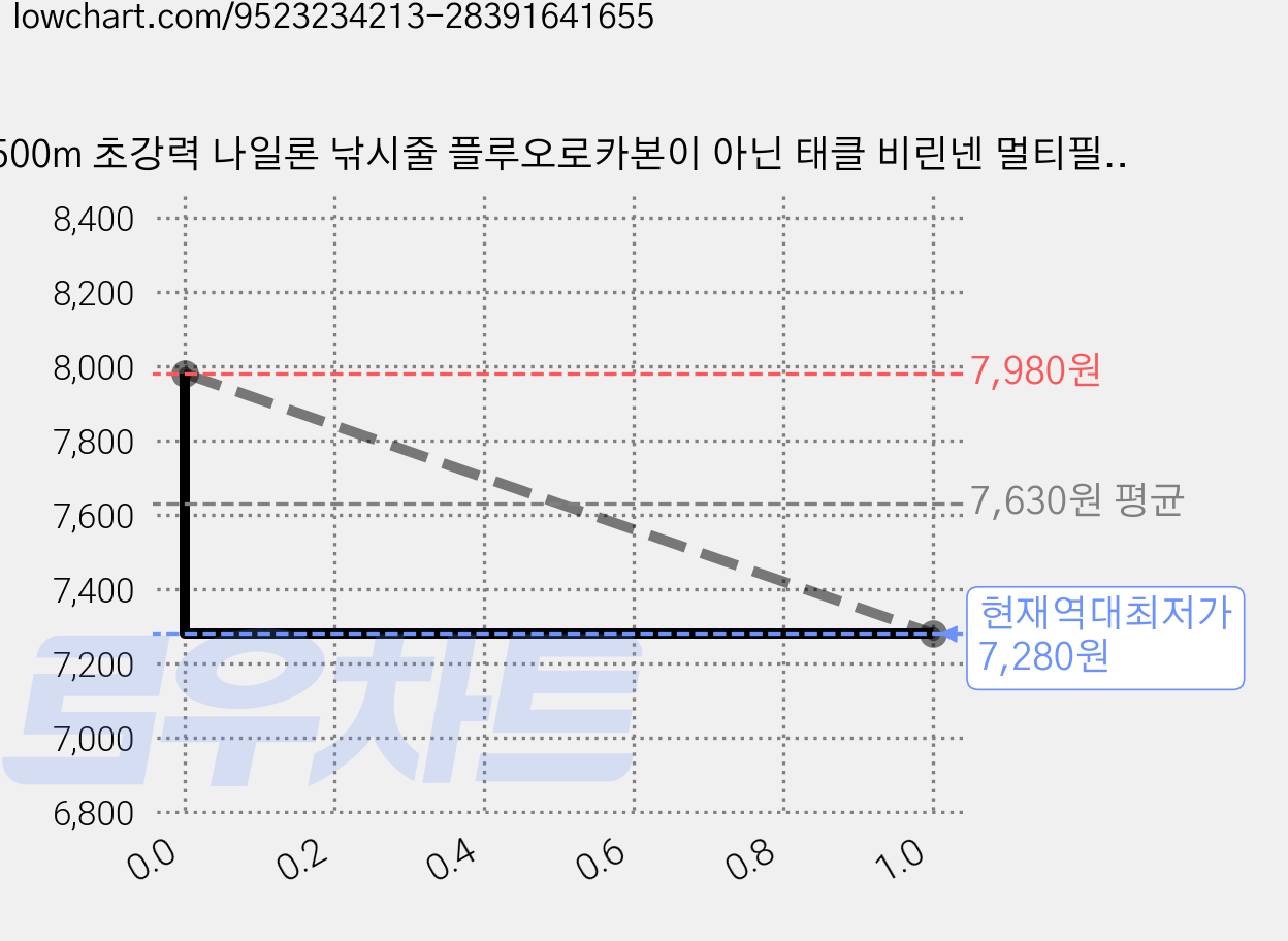 500m 초강력 나일론 낚시줄 플루오로카본이 아닌 태클 비린넨 멀티필라멘트 낚시줄, 1개, 100M투명 가격 변동 차트, 현재가 7,280원, 역대최저가