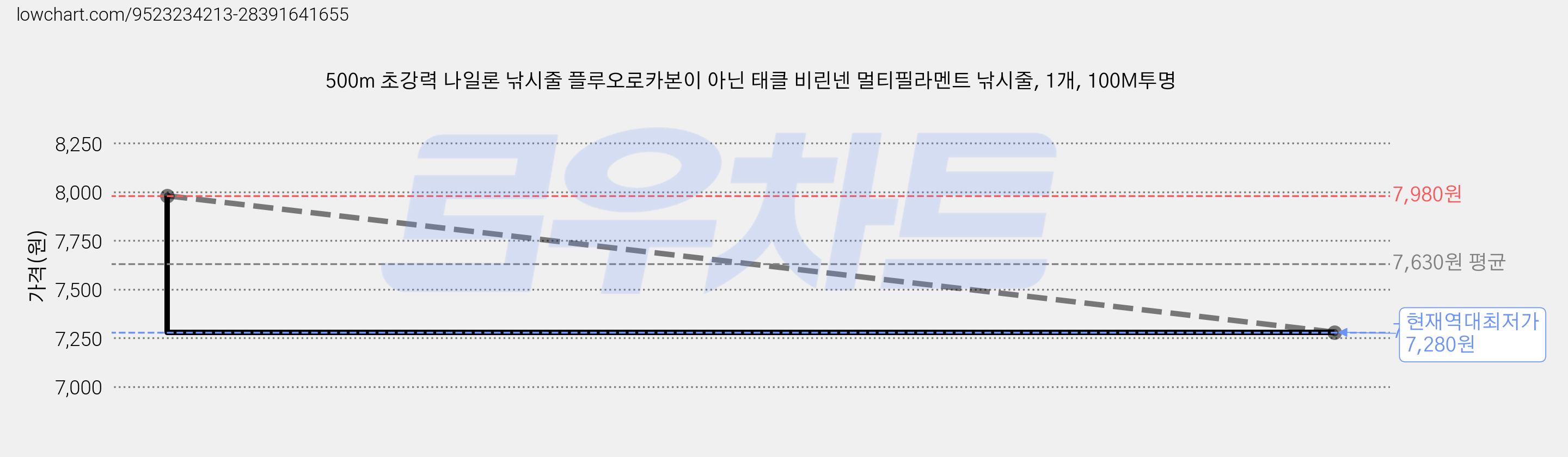 500m 초강력 나일론 낚시줄 플루오로카본이 아닌 태클 비린넨 멀티필라멘트 낚시줄, 1개, 100M투명 가격 변동 차트, 현재가 7,280원, 역대최저가