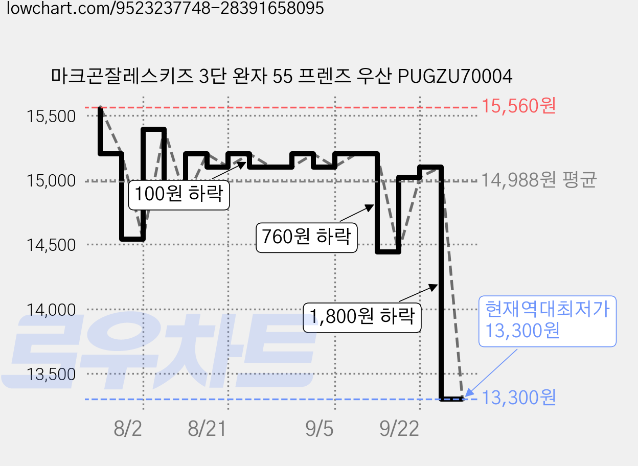 마크곤잘레스키즈 3단 완자 55 프렌즈 우산 PUGZU70004 가격 변동 차트, 현재가 13,300원, 역대최저가