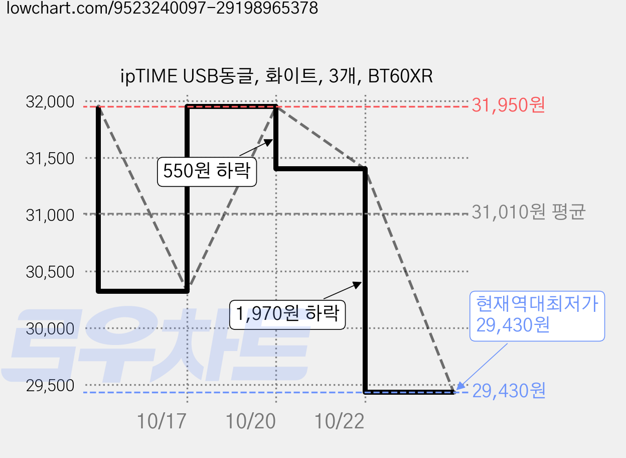 ipTIME USB동글, 화이트, 3개, BT60XR 가격 변동 차트, 현재가 29,430원, 역대최저가