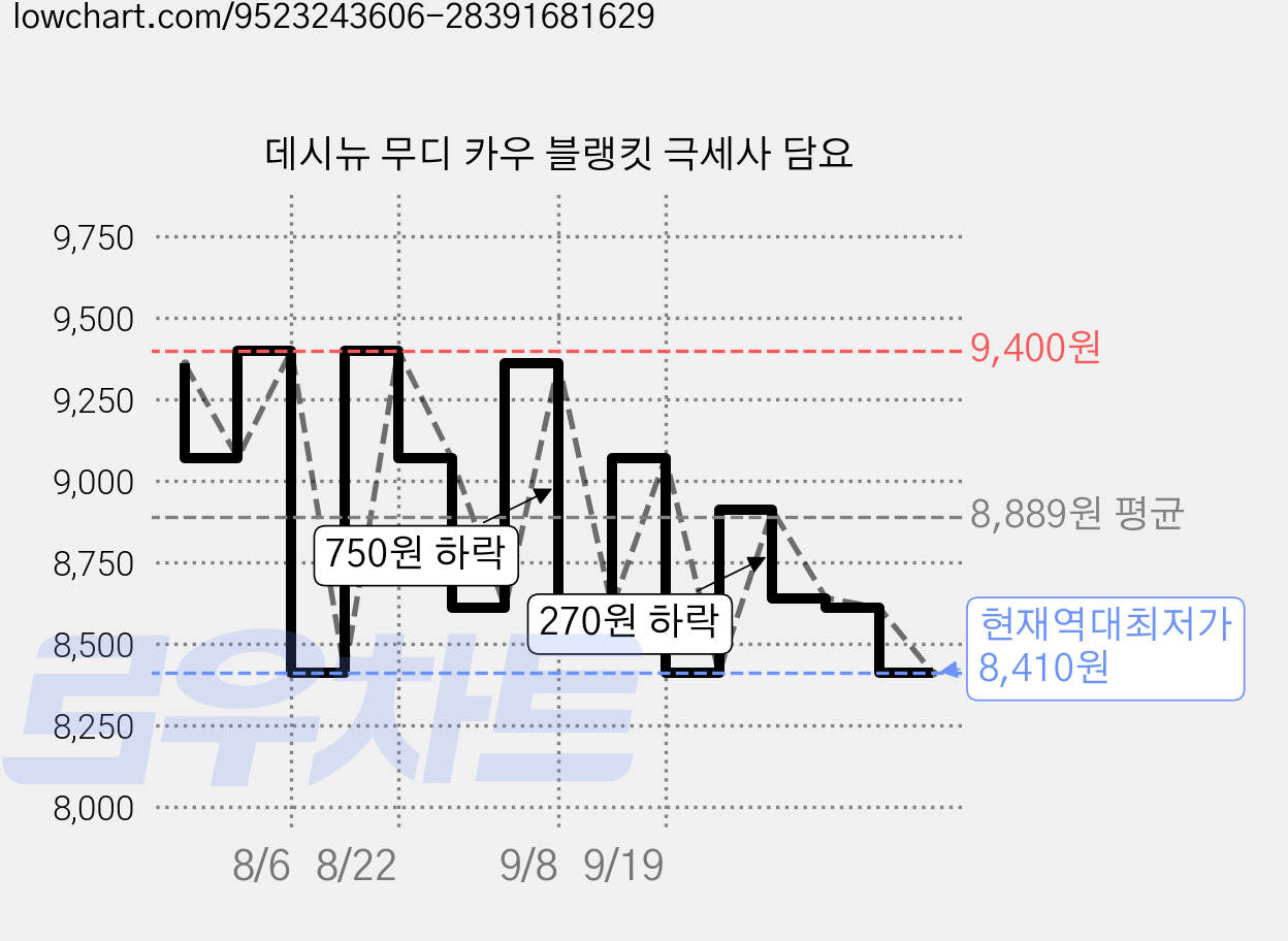 데시뉴 무디 카우 블랭킷 극세사 담요 가격 변동 차트, 현재가 8,410원, 역대최저가