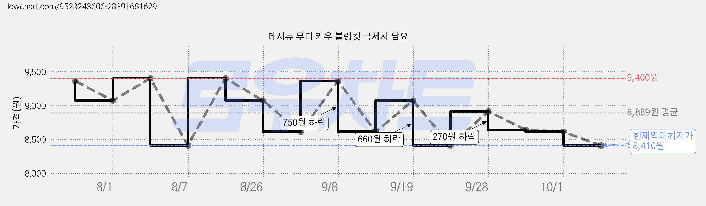 데시뉴 무디 카우 블랭킷 극세사 담요 가격 변동 차트, 현재가 8,410원, 역대최저가