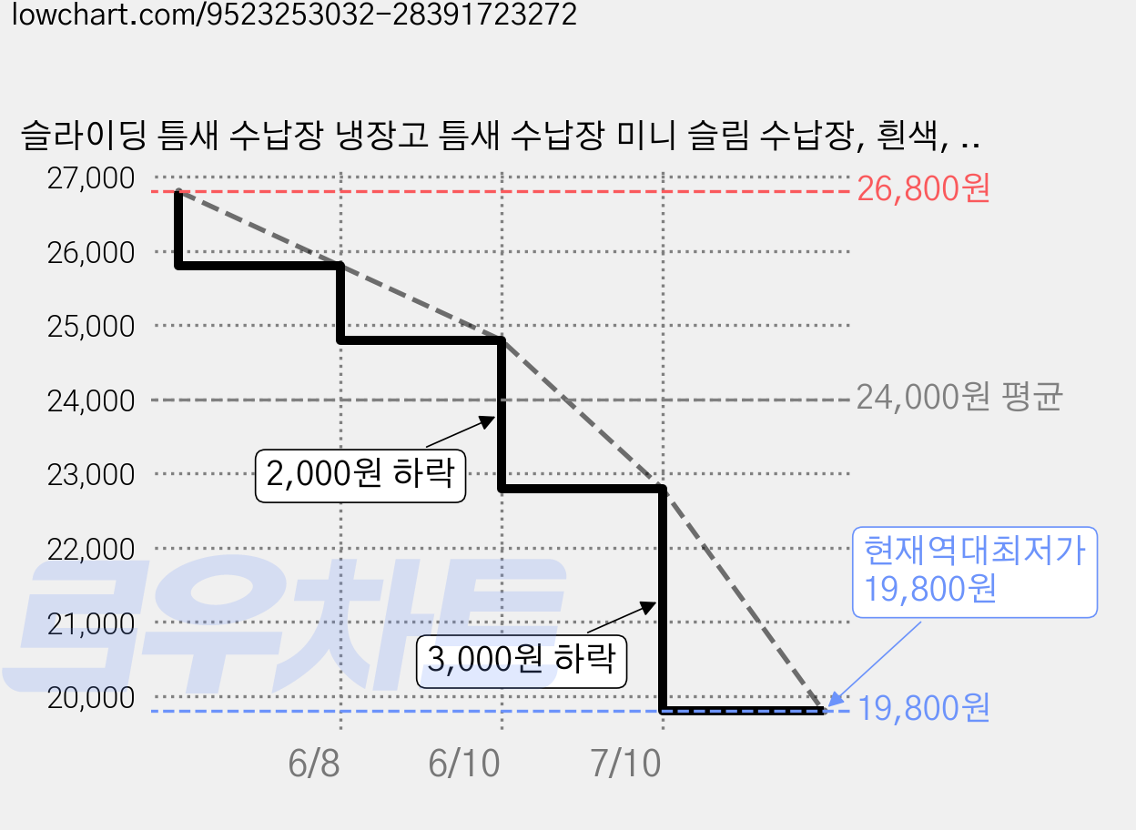 슬라이딩 틈새 수납장 냉장고 틈새 수납장 미니 슬림 수납장, 흰색, 4단 가격 변동 차트, 현재가 19,800원, 역대최저가
