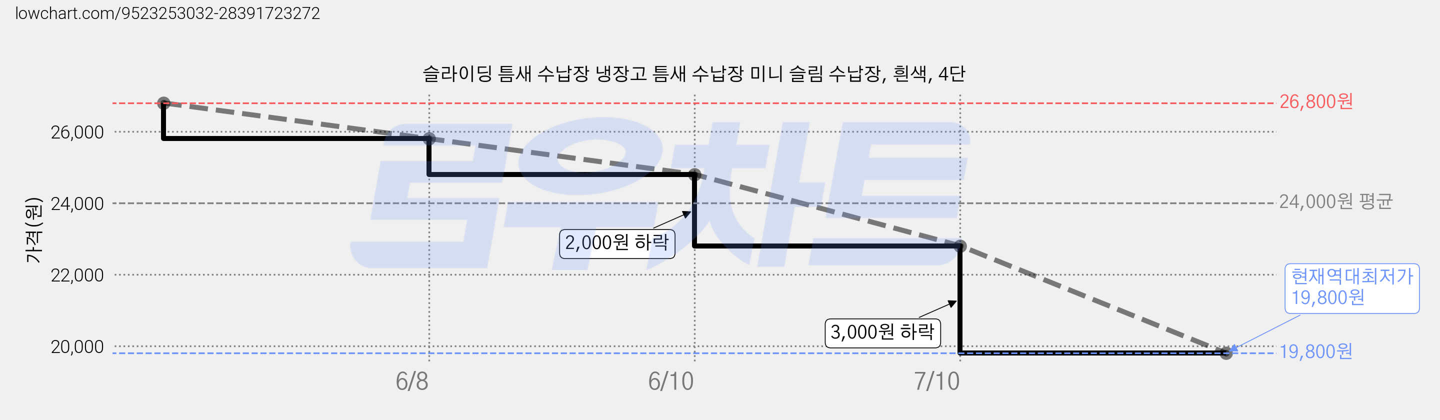 슬라이딩 틈새 수납장 냉장고 틈새 수납장 미니 슬림 수납장, 흰색, 4단 가격 변동 차트, 현재가 19,800원, 역대최저가