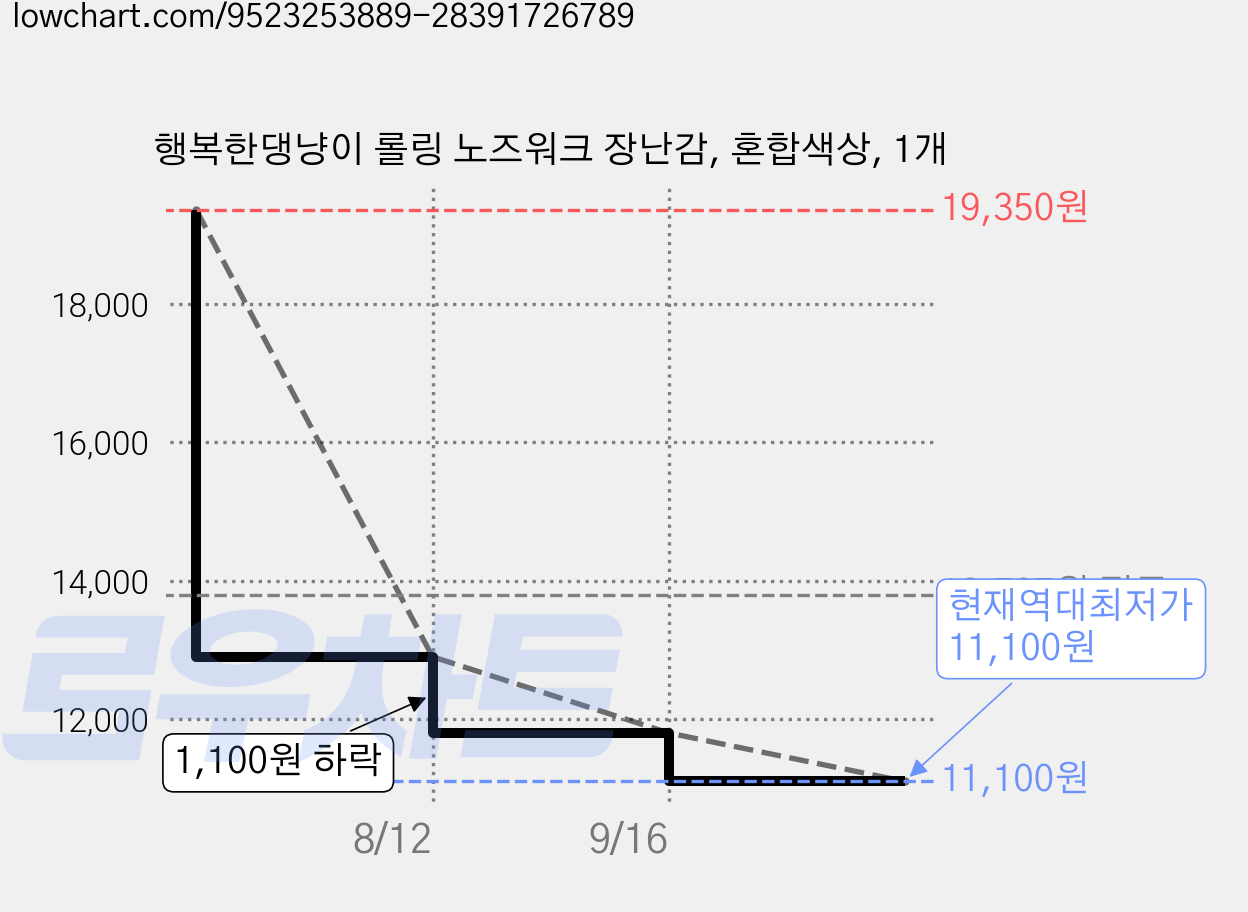 행복한댕냥이 롤링 노즈워크 장난감, 혼합색상, 1개 가격 변동 차트, 현재가 11,100원, 역대최저가