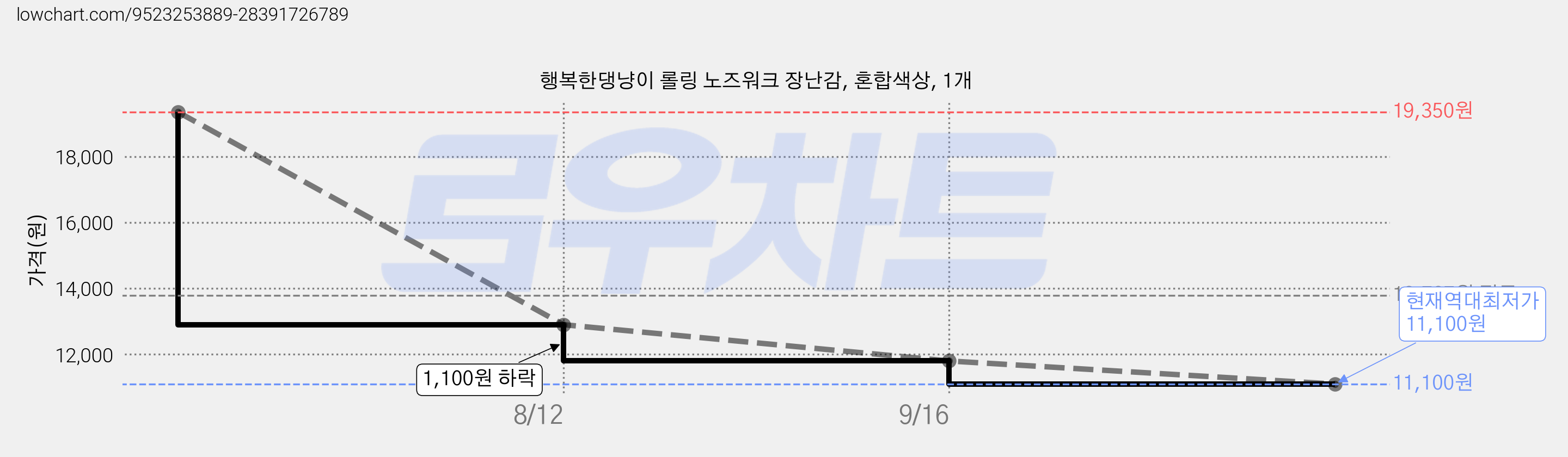 행복한댕냥이 롤링 노즈워크 장난감, 혼합색상, 1개 가격 변동 차트, 현재가 11,100원, 역대최저가