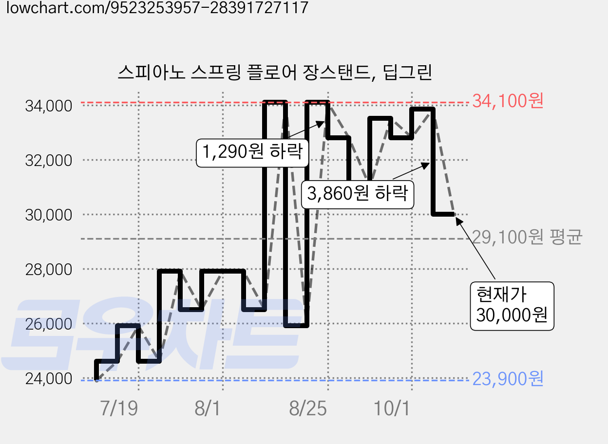 스피아노 스프링 플로어 장스탠드, 딥그린 가격 변동 차트, 현재가 30,000원, 관측 최저가 23,900원