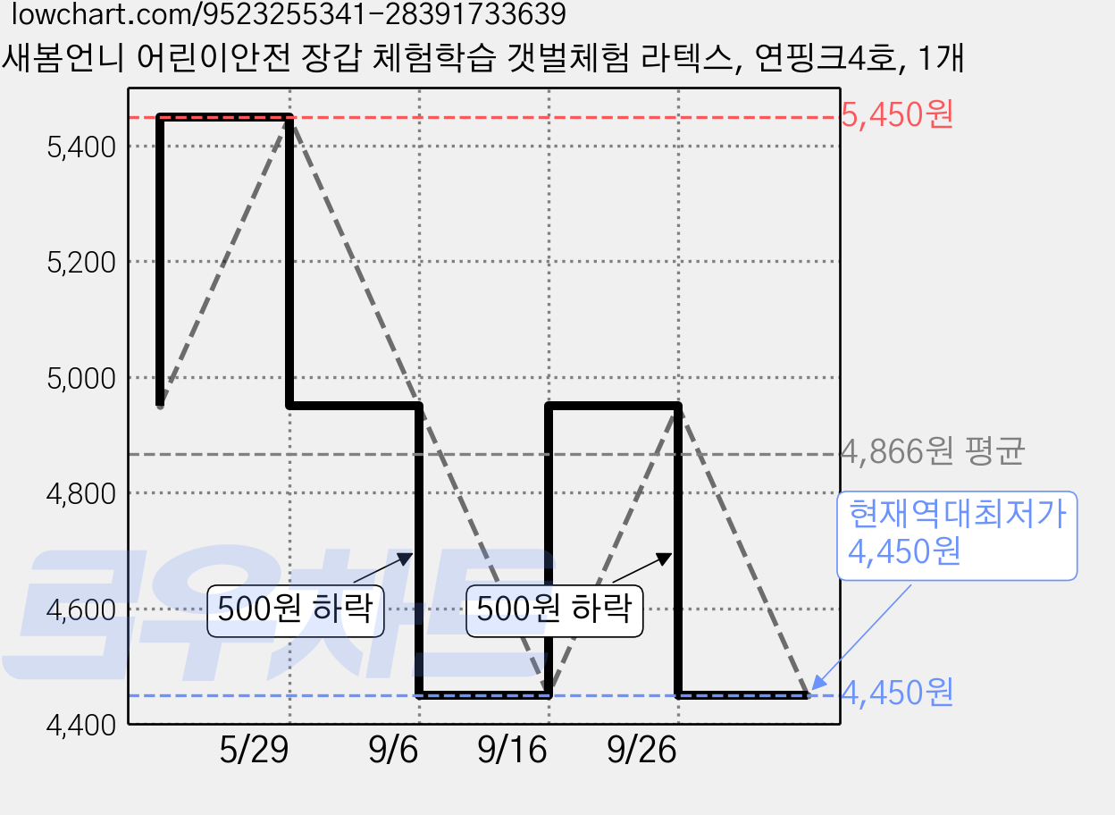 새봄언니 어린이안전 장갑 체험학습 갯벌체험 라텍스, 연핑크4호, 1개 가격 변동 차트, 현재가 4,450원, 역대최저가