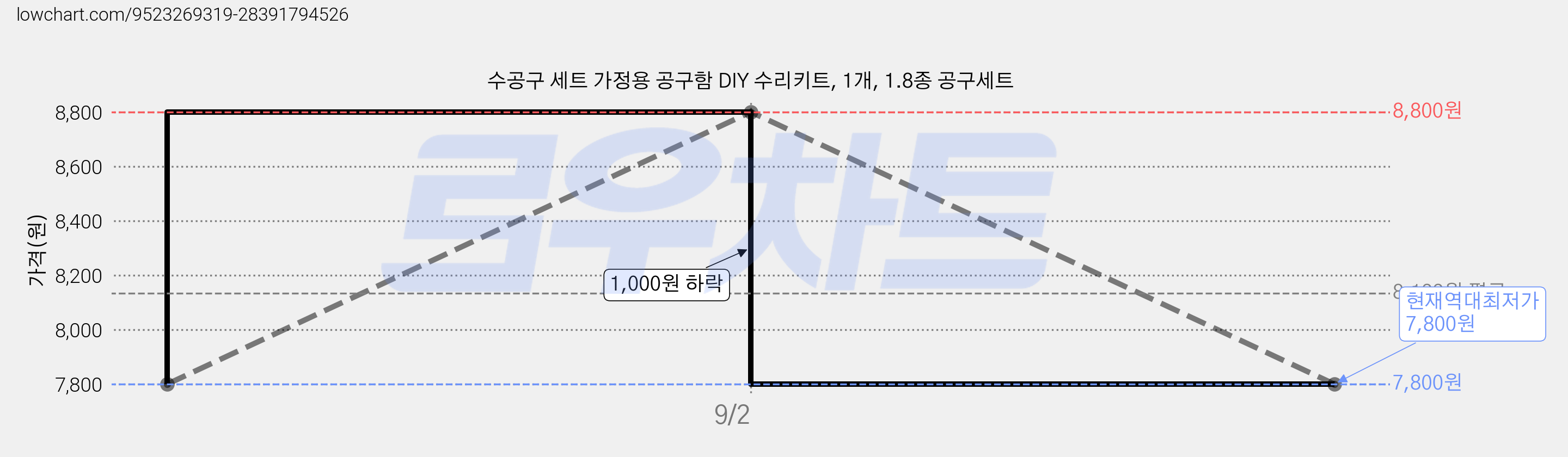 수공구 세트 가정용 공구함 DIY 수리키트, 1개, 1.8종 공구세트 가격 변동 차트, 현재가 7,800원, 역대최저가