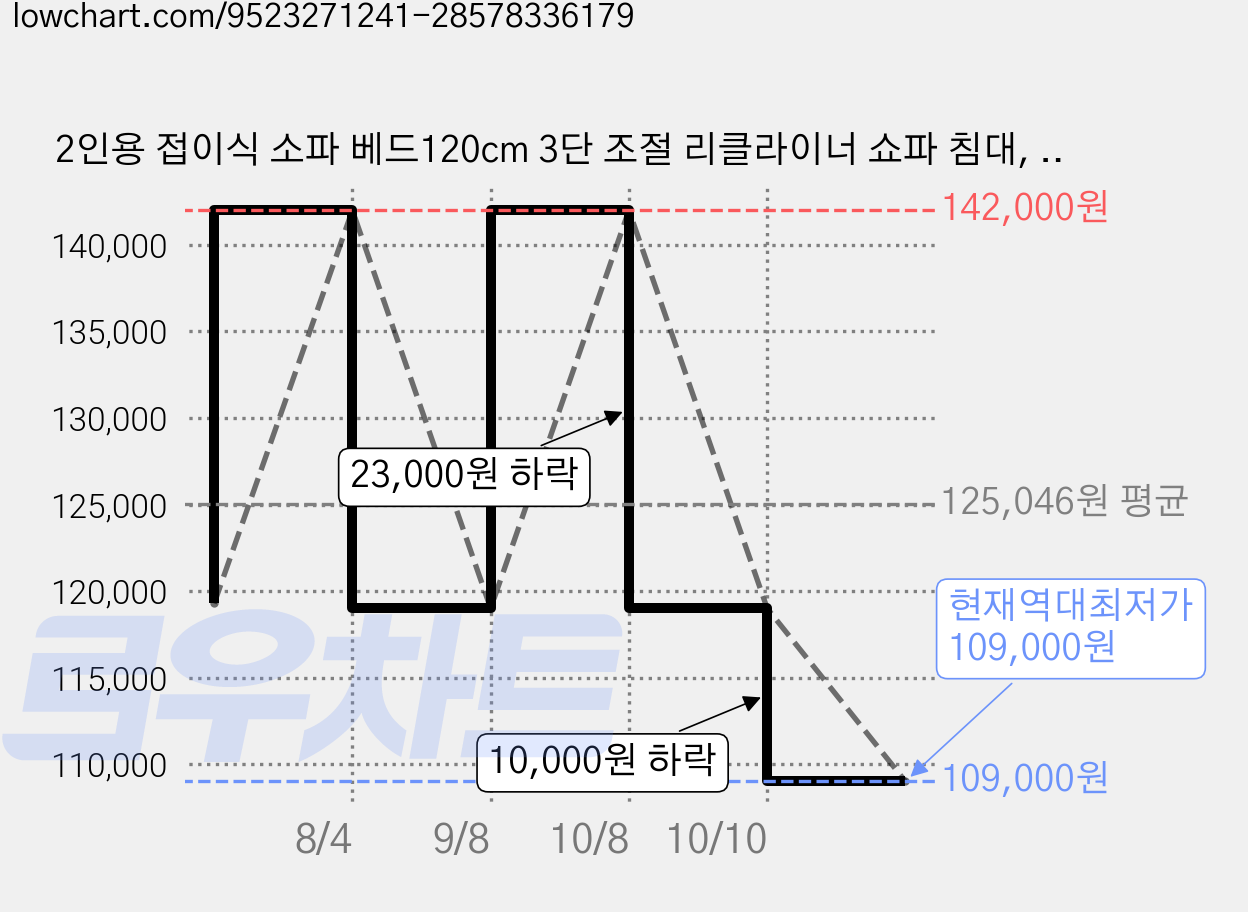 2인용 접이식 소파 베드120cm 3단 조절 리클라이너 쇼파 침대, 그레이 가격 변동 차트, 현재가 109,000원, 역대최저가