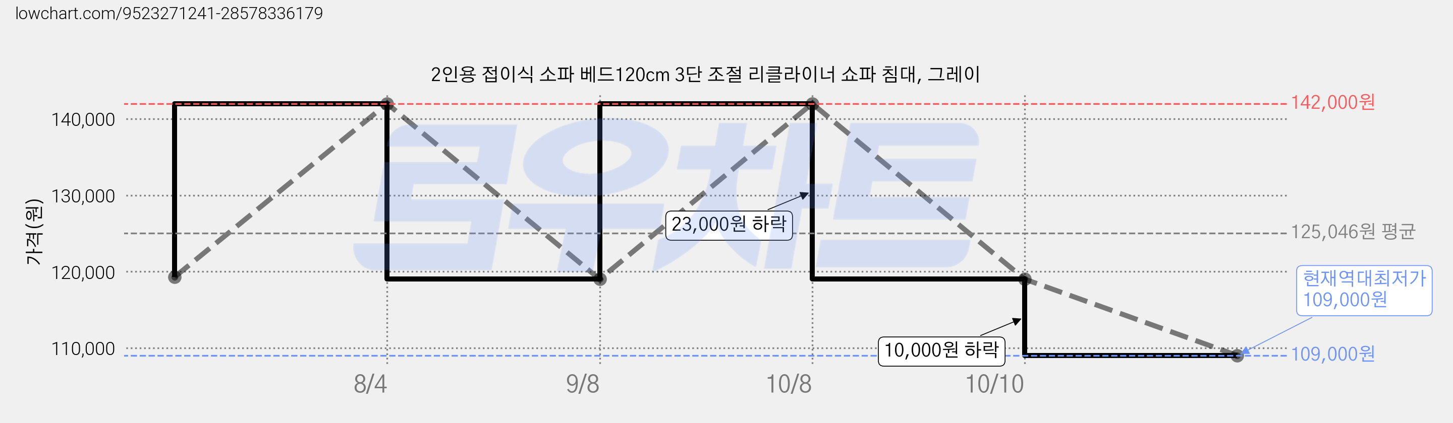 2인용 접이식 소파 베드120cm 3단 조절 리클라이너 쇼파 침대, 그레이 가격 변동 차트, 현재가 109,000원, 역대최저가