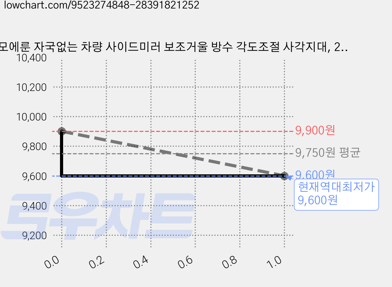 모에룬 자국없는 차량 사이드미러 보조거울 방수 각도조절 사각지대, 2개, 클린 실버 가격 변동 차트, 현재가 9,600원, 역대최저가