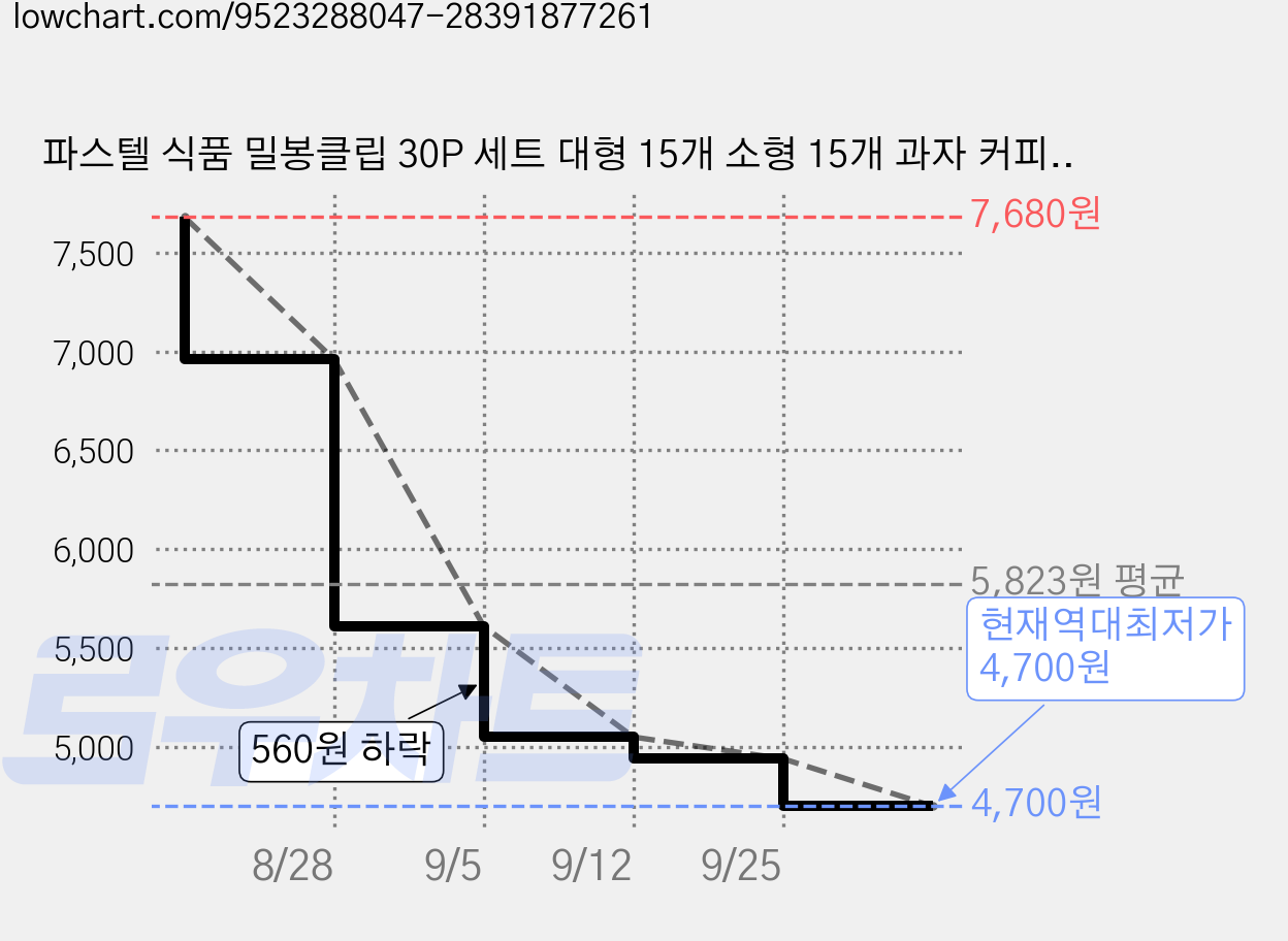 파스텔 식품 밀봉클립 30P 세트 대형 15개 소형 15개 과자 커피 견과류 봉지 보관집게, 1세트, 랜덤발송 가격 변동 차트, 현재가 4,700원, 역대최저가