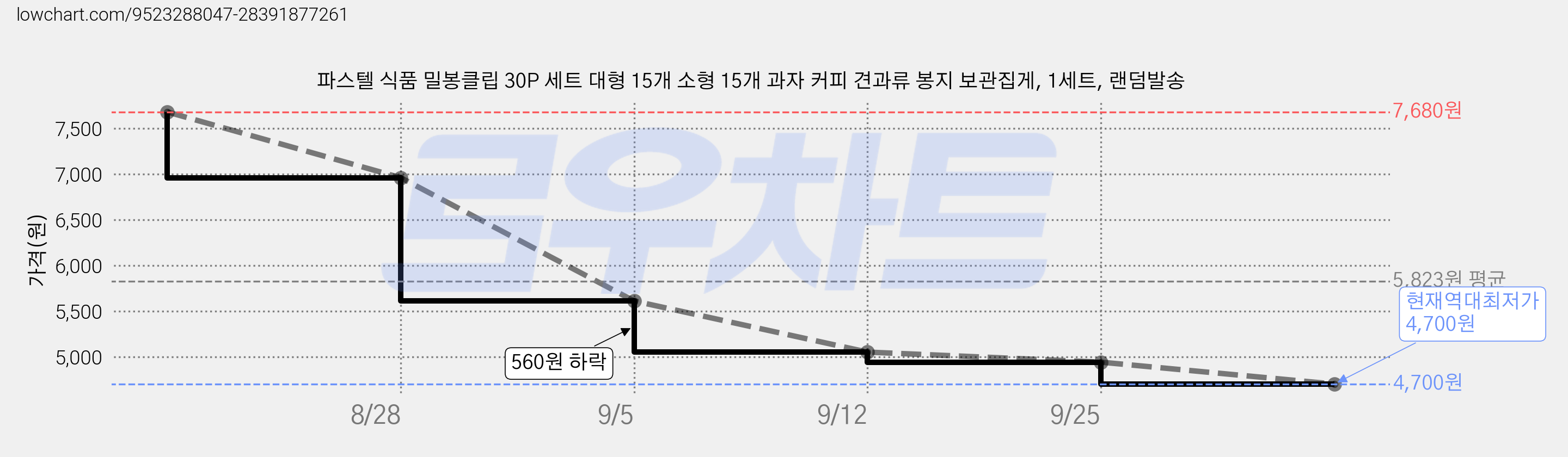 파스텔 식품 밀봉클립 30P 세트 대형 15개 소형 15개 과자 커피 견과류 봉지 보관집게, 1세트, 랜덤발송 가격 변동 차트, 현재가 4,700원, 역대최저가