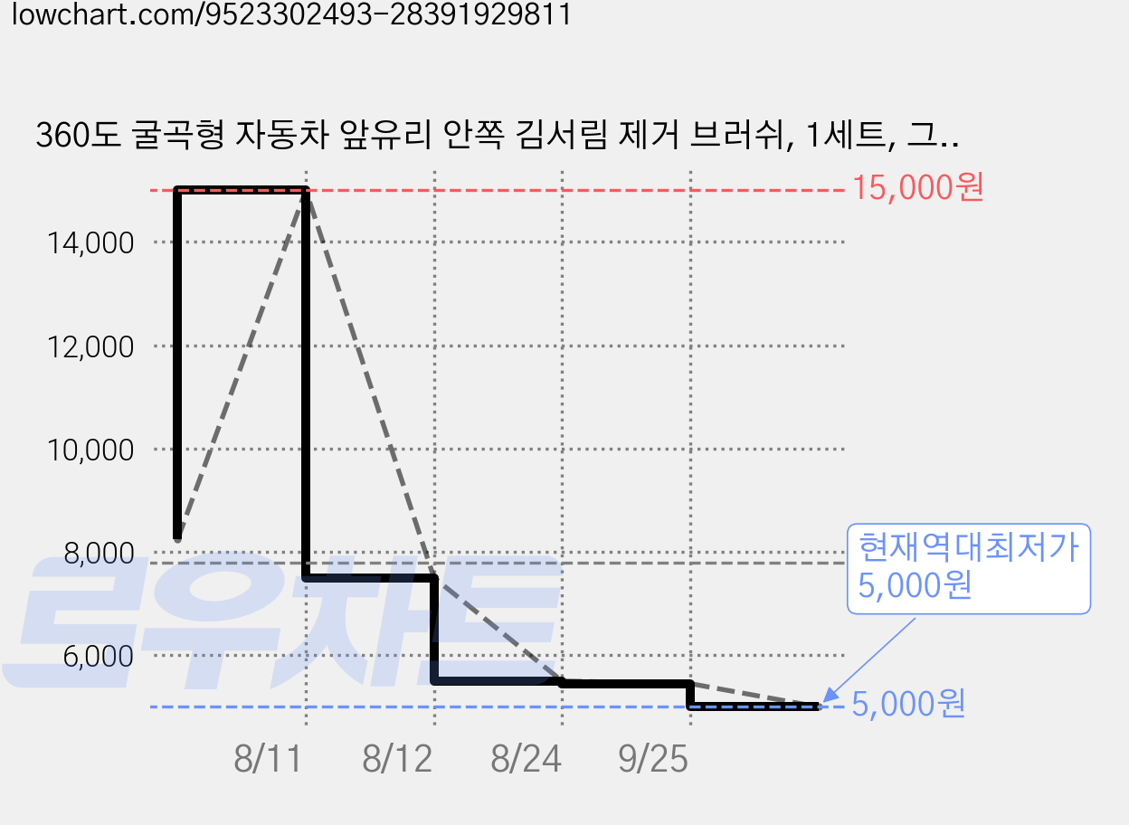 360도 굴곡형 자동차 앞유리 안쪽 김서림 제거 브러쉬, 1세트, 그린 가격 변동 차트, 현재가 5,000원, 역대최저가