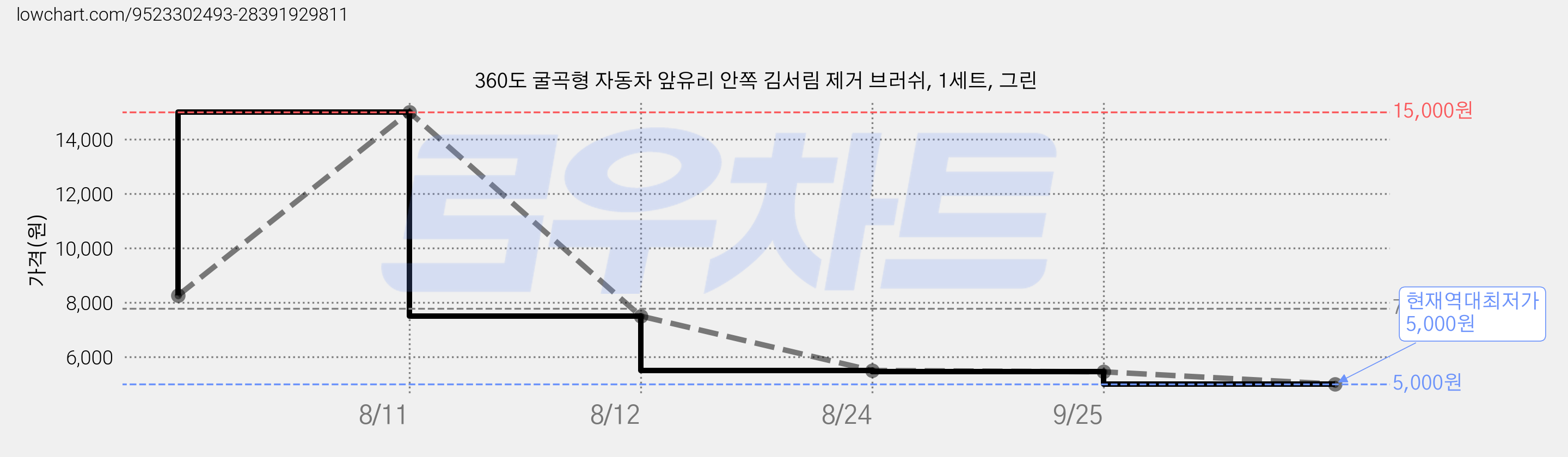 360도 굴곡형 자동차 앞유리 안쪽 김서림 제거 브러쉬, 1세트, 그린 가격 변동 차트, 현재가 5,000원, 역대최저가