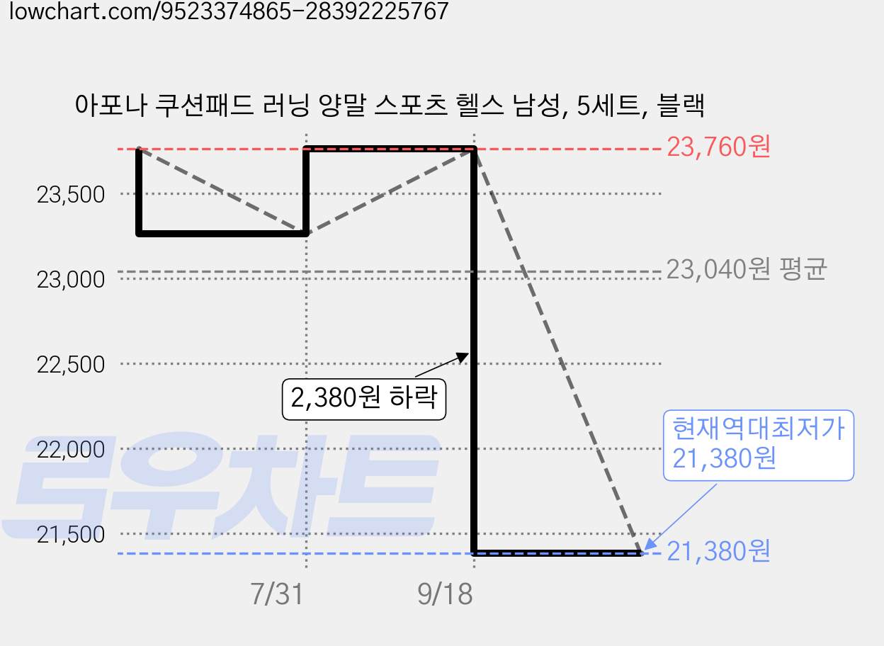 아포나 쿠션패드 러닝 양말 스포츠 헬스 남성, 5세트, 블랙 가격 변동 차트, 현재가 21,380원, 역대최저가