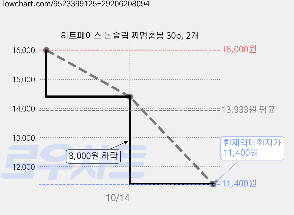 히트페이스 논슬립 찌멈춤봉 30p, 2개 가격 변동 차트, 현재가 11,400원, 역대최저가