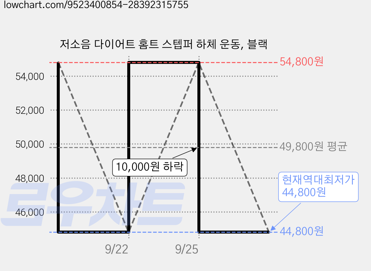 저소음 다이어트 홈트 스텝퍼 하체 운동, 블랙 가격 변동 차트, 현재가 44,800원, 역대최저가