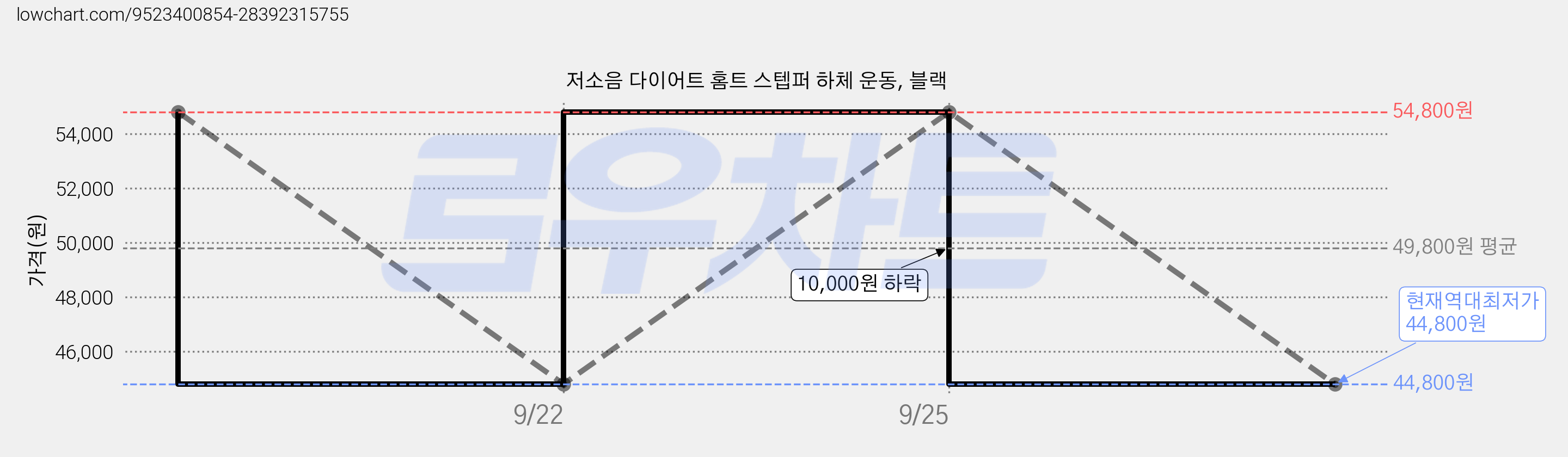 저소음 다이어트 홈트 스텝퍼 하체 운동, 블랙 가격 변동 차트, 현재가 44,800원, 역대최저가