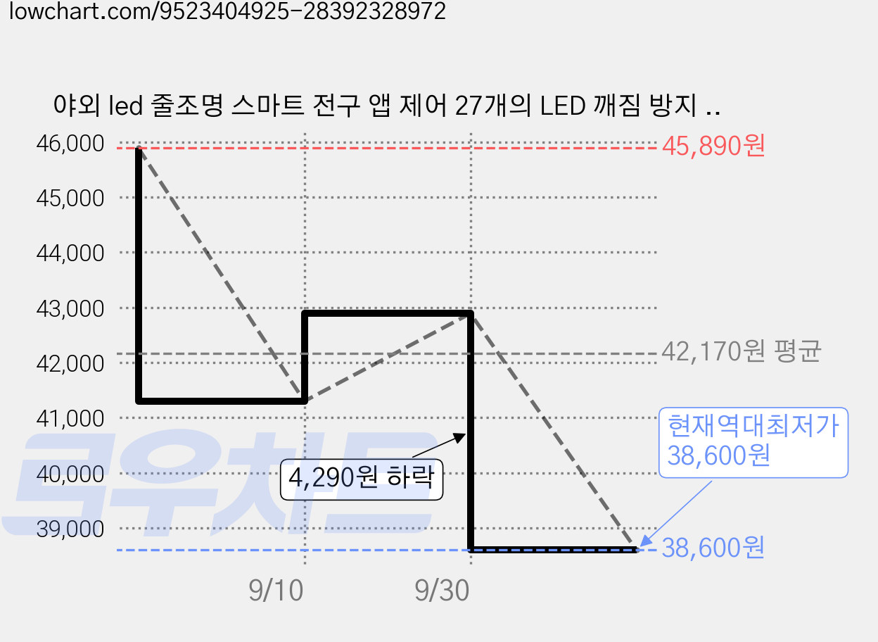 야외 led 줄조명 스마트 전구 앱 제어 27개의 LED 깨짐 방지 전구 조명 조절 방수 구형 전구 15m-20m길이 옵션, 1개, 20m-27개 LED 가격 변동 차트, 현재가 38,600원, 역대최저가