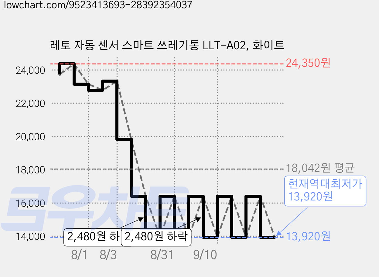 레토 자동 센서 스마트 쓰레기통 LLT-A02, 화이트 가격 변동 차트, 현재가 13,920원, 역대최저가