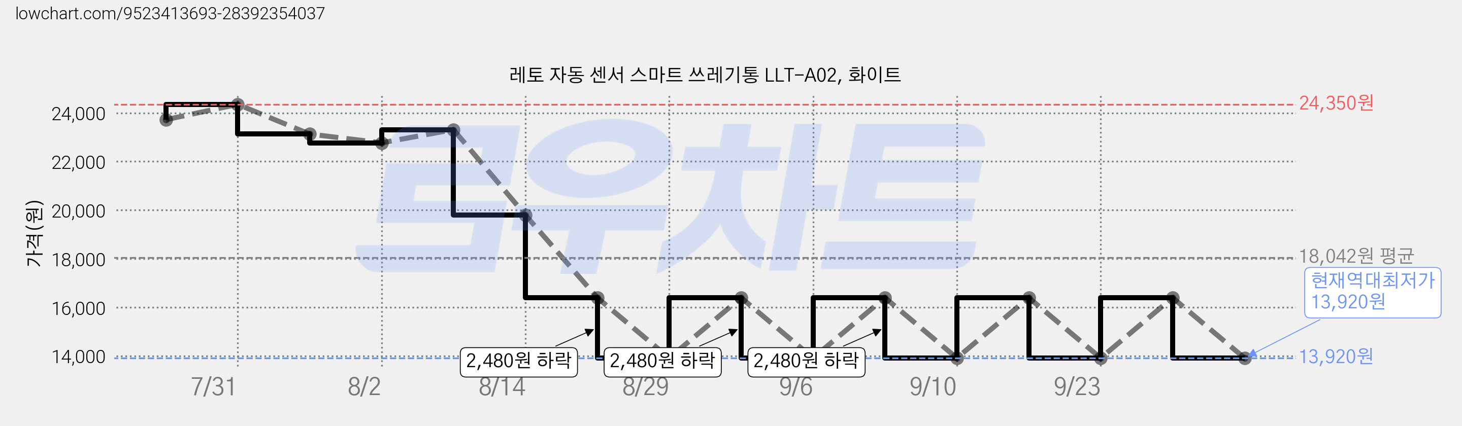 레토 자동 센서 스마트 쓰레기통 LLT-A02, 화이트 가격 변동 차트, 현재가 13,920원, 역대최저가