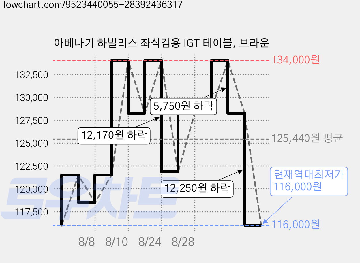 아베나키 하빌리스 좌식겸용 IGT 테이블, 브라운 가격 변동 차트, 현재가 116,000원, 역대최저가