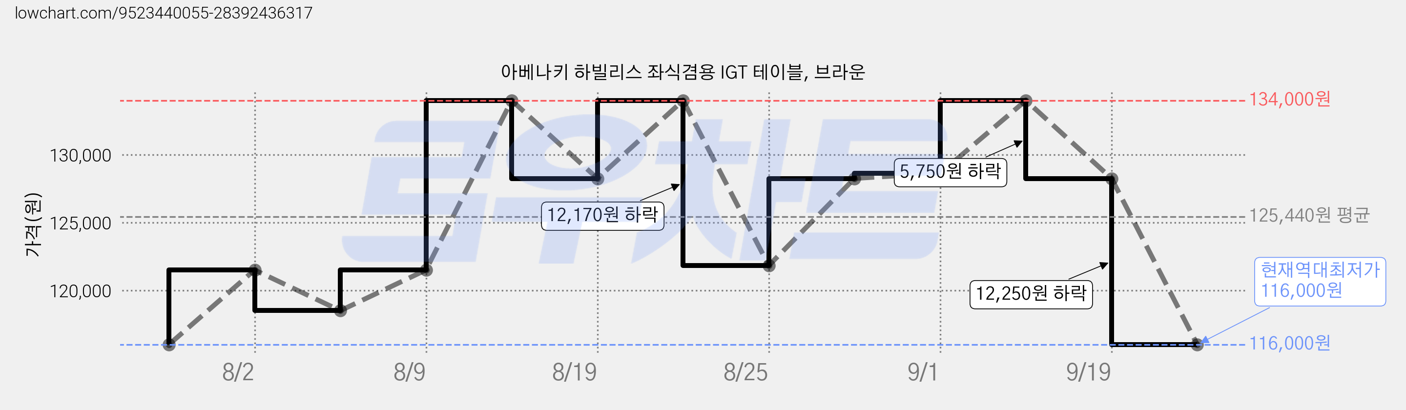아베나키 하빌리스 좌식겸용 IGT 테이블, 브라운 가격 변동 차트, 현재가 116,000원, 역대최저가