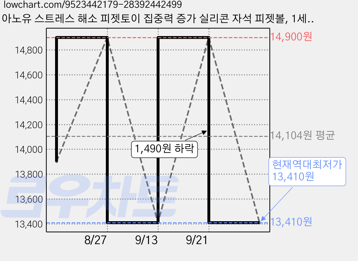 아노유 스트레스 해소 피젯토이 집중력 증가 실리콘 자석 피젯볼, 1세트, 그린 가격 변동 차트, 현재가 13,410원, 역대최저가