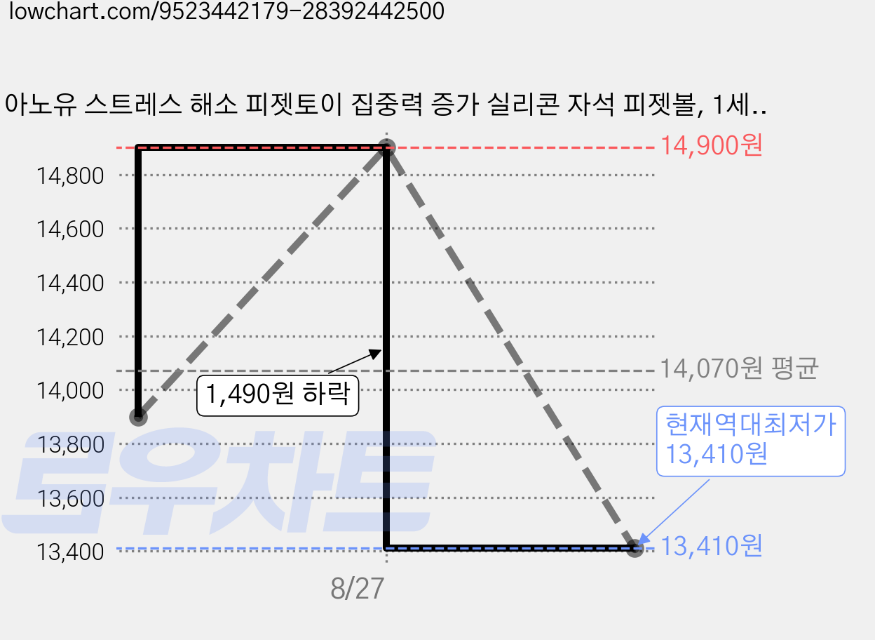 아노유 스트레스 해소 피젯토이 집중력 증가 실리콘 자석 피젯볼, 1세트, 레드 가격 변동 차트, 현재가 13,410원, 역대최저가