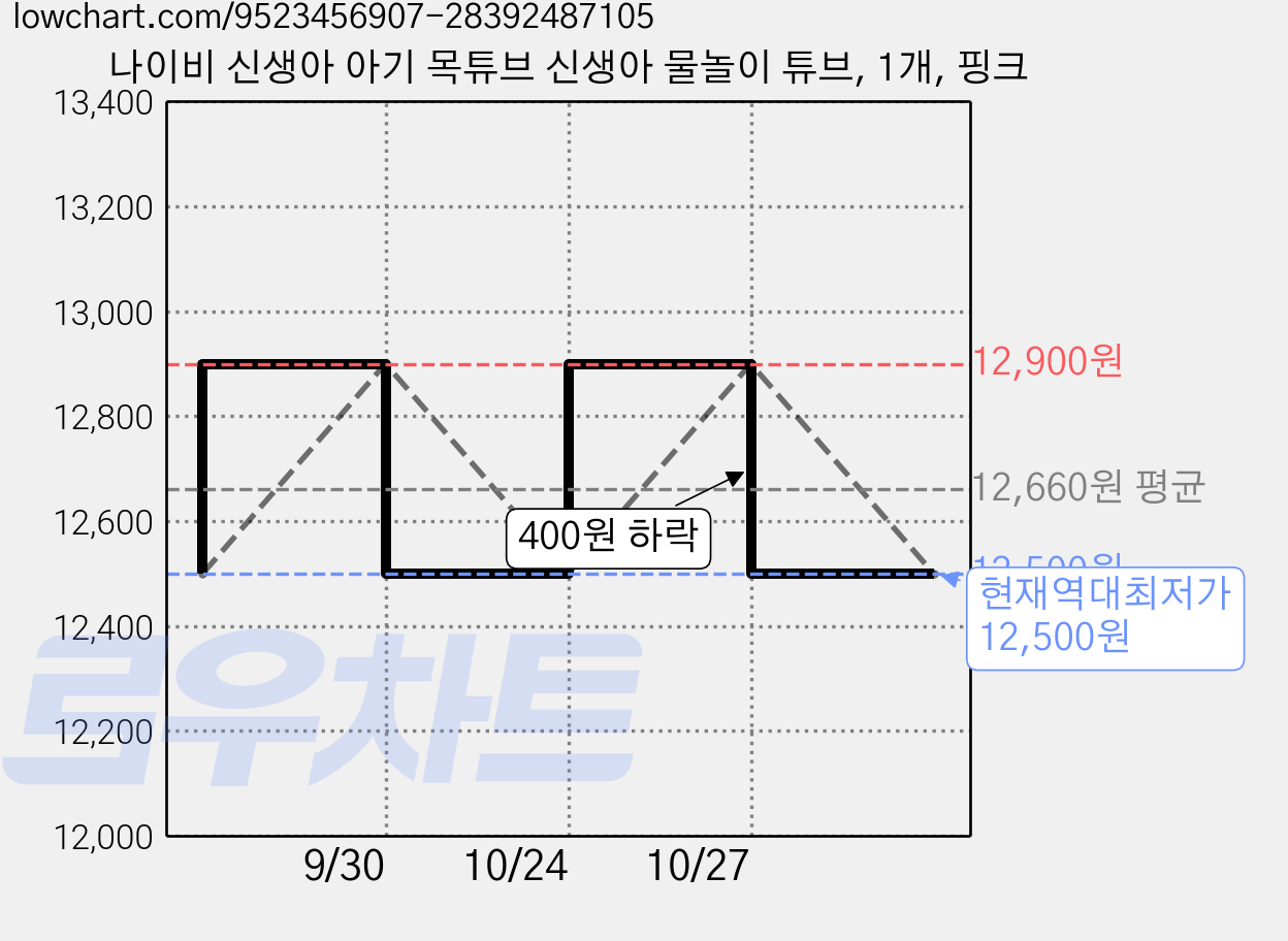 나이비 신생아 아기 목튜브 신생아 물놀이 튜브, 1개, 핑크 가격 변동 차트, 현재가 12,500원, 역대최저가