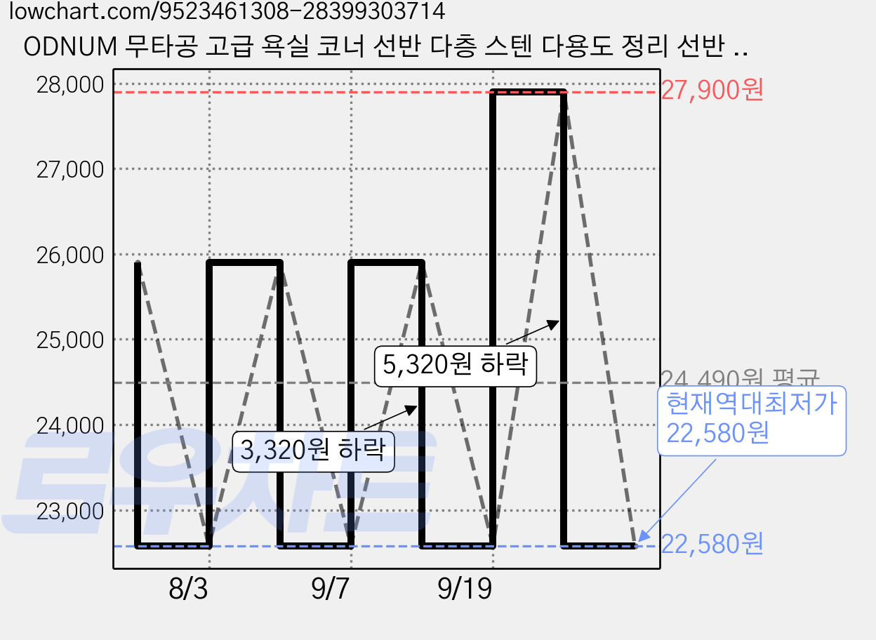 ODNUM 무타공 고급 욕실 코너 선반 다층 스텐 다용도 정리 선반 주방 수납 선반, 1개, 실버 가격 변동 차트, 현재가 22,580원, 역대최저가