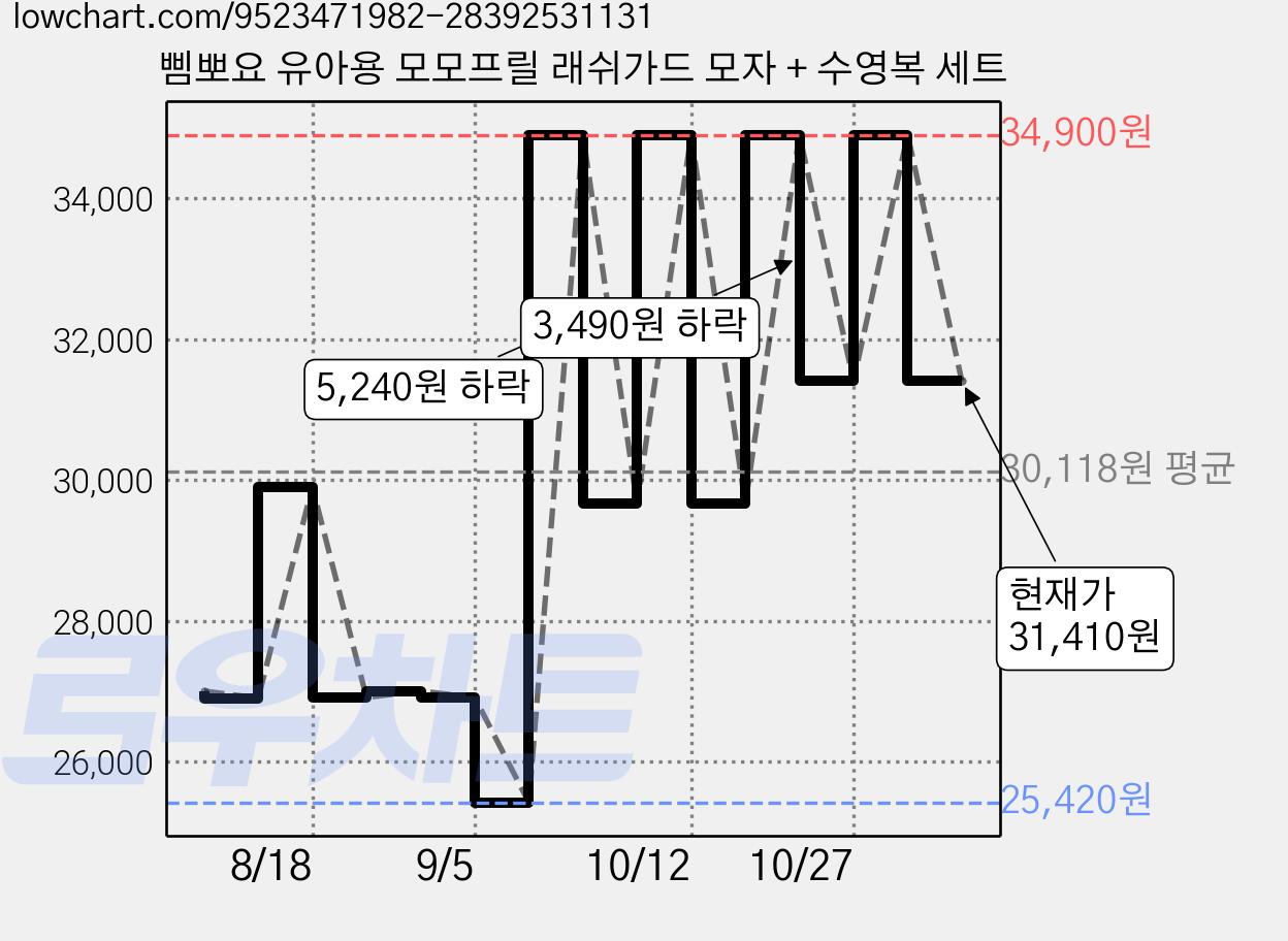 삠뽀요 유아용 모모프릴 래쉬가드 모자 + 수영복 세트 가격 변동 차트, 현재가 31,410원, 관측 최저가 25,420원