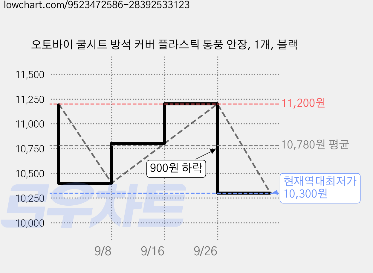 오토바이 쿨시트 방석 커버 플라스틱 통풍 안장, 1개, 블랙 가격 변동 차트, 현재가 10,300원, 역대최저가