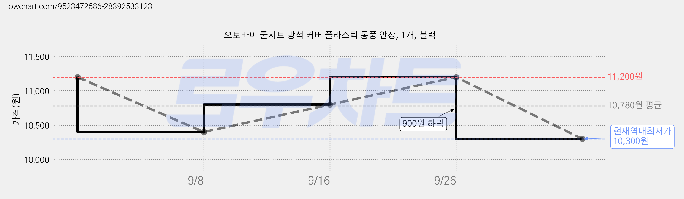 오토바이 쿨시트 방석 커버 플라스틱 통풍 안장, 1개, 블랙 가격 변동 차트, 현재가 10,300원, 역대최저가