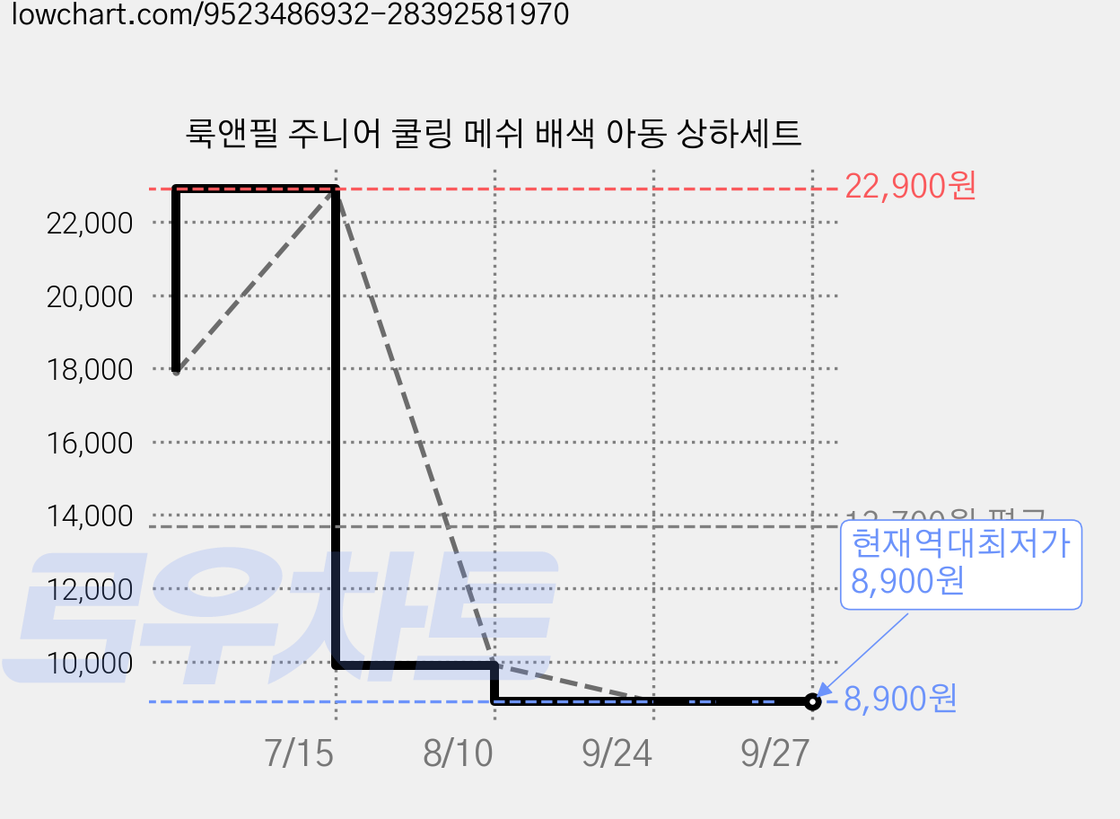 룩앤필 주니어 쿨링 메쉬 배색 아동 상하세트 가격 변동 차트, 현재가 8,900원, 역대최저가