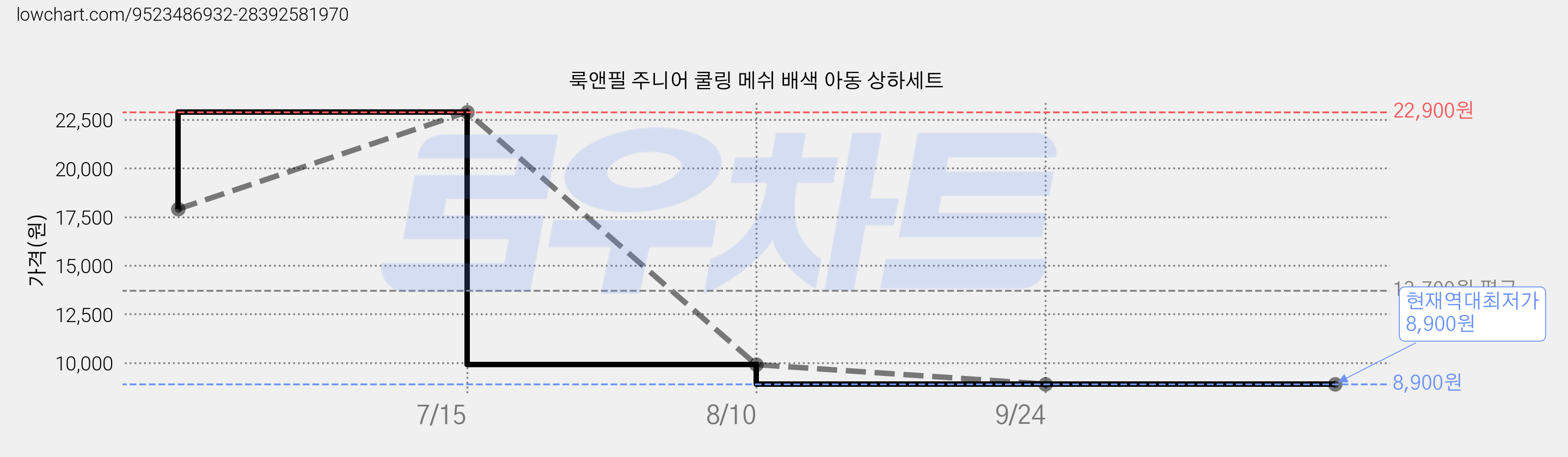 룩앤필 주니어 쿨링 메쉬 배색 아동 상하세트 가격 변동 차트, 현재가 8,900원, 역대최저가