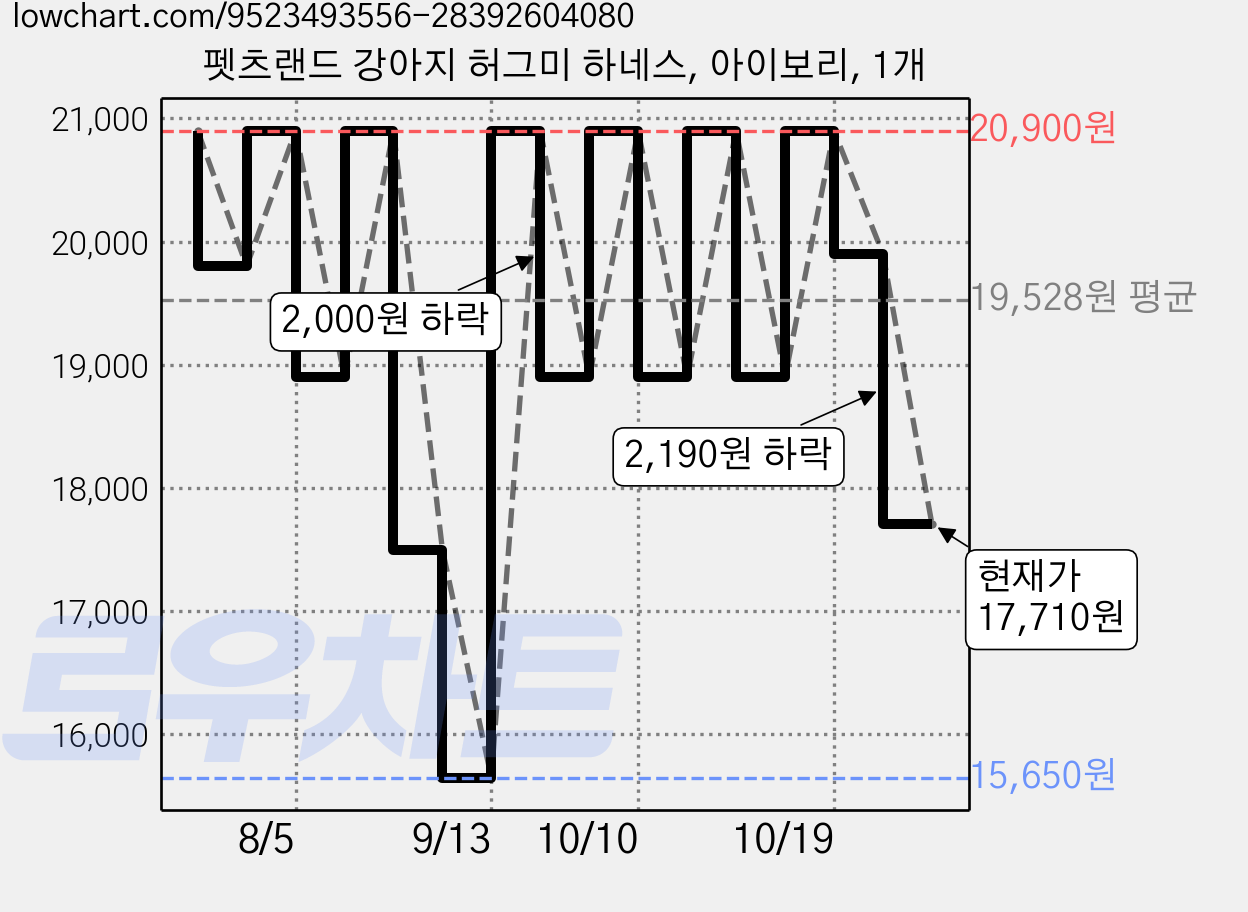 펫츠랜드 강아지 허그미 하네스, 아이보리, 1개 가격 변동 차트, 현재가 17,710원, 관측 최저가 15,650원