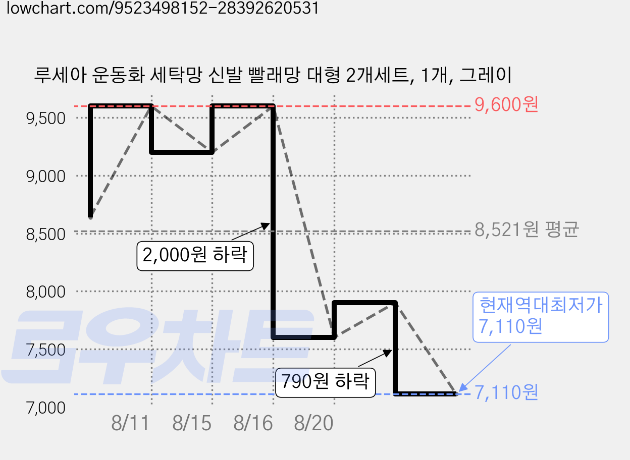 루세아 운동화 세탁망 신발 빨래망 대형 2개세트, 1개, 그레이 가격 변동 차트, 현재가 7,110원, 역대최저가