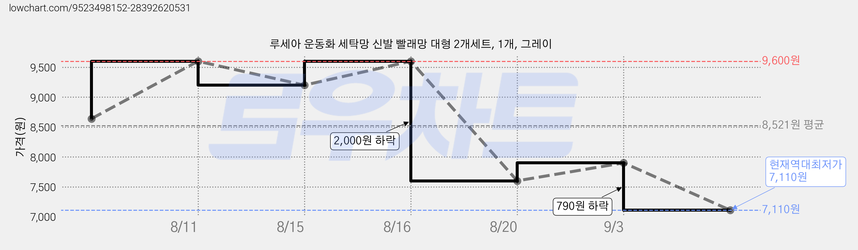 루세아 운동화 세탁망 신발 빨래망 대형 2개세트, 1개, 그레이 가격 변동 차트, 현재가 7,110원, 역대최저가