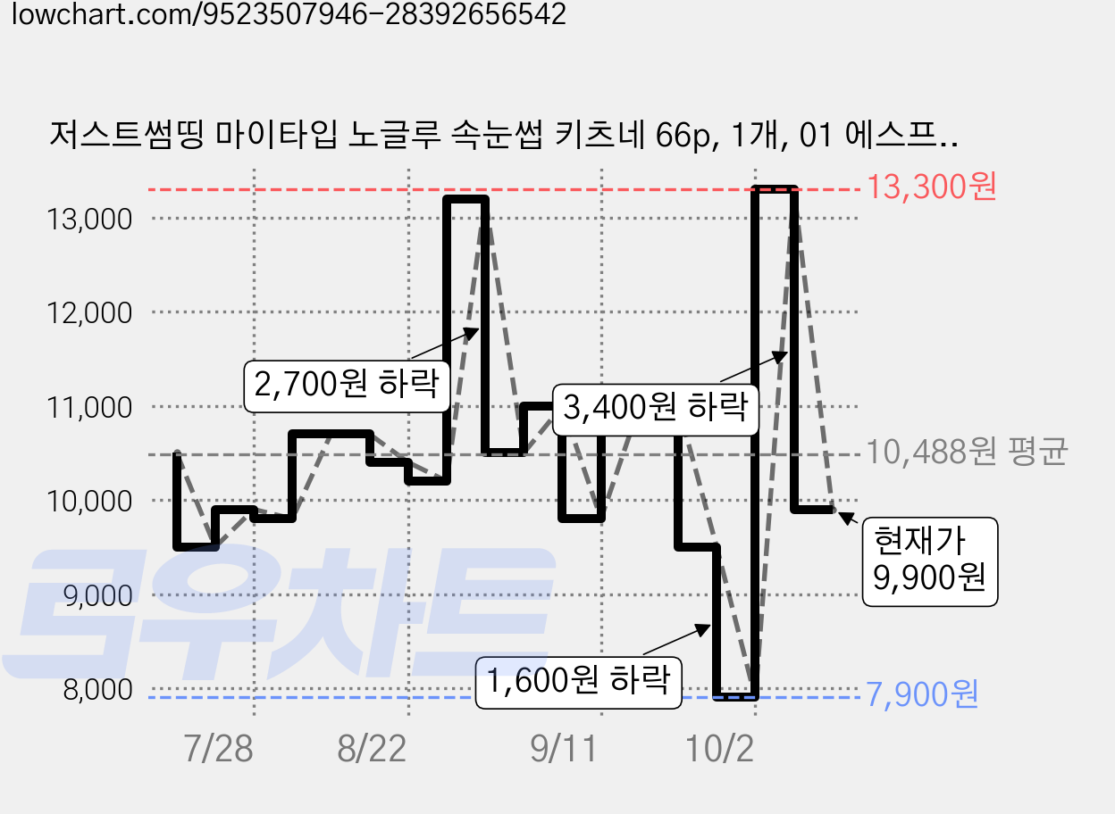 저스트썸띵 마이타입 노글루 속눈썹 키츠네 66p, 1개, 01 에스프레소 블랙 가격 변동 차트, 현재가 9,900원, 관측 최저가 7,900원