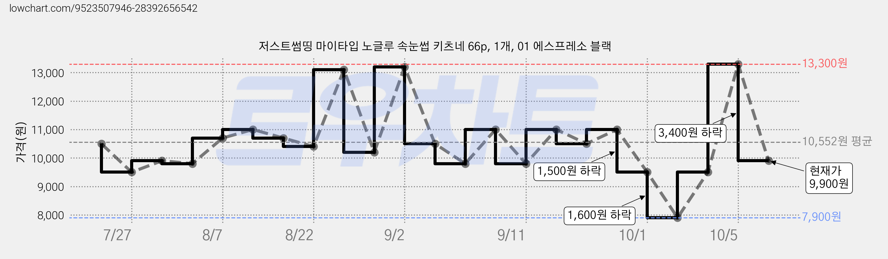 저스트썸띵 마이타입 노글루 속눈썹 키츠네 66p, 1개, 01 에스프레소 블랙 가격 변동 차트, 현재가 9,900원, 관측 최저가 7,900원