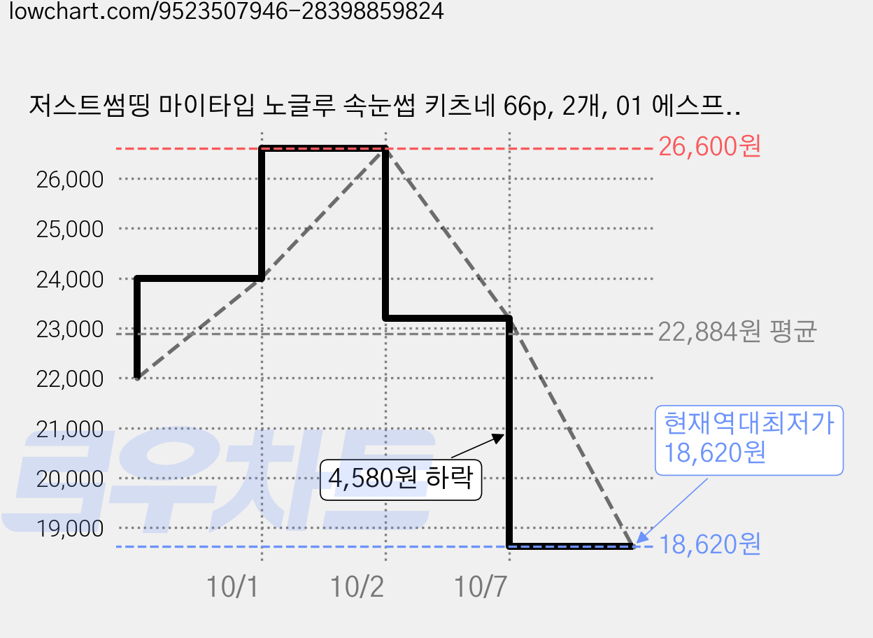 저스트썸띵 마이타입 노글루 속눈썹 키츠네 66p, 2개, 01 에스프레소 블랙 가격 변동 차트, 현재가 18,620원, 역대최저가