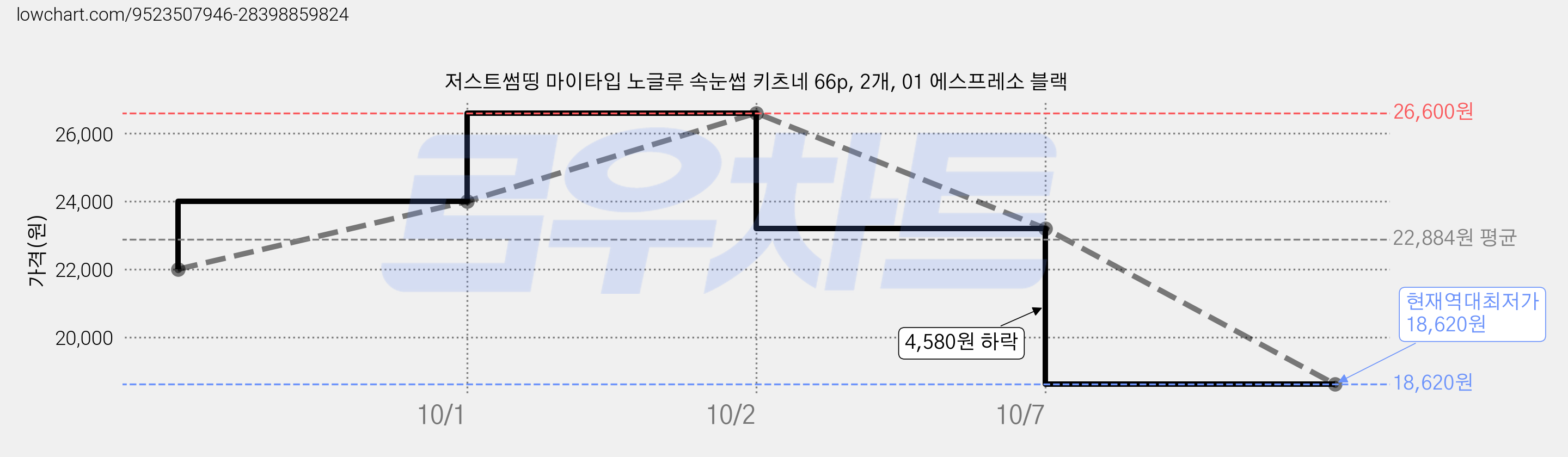 저스트썸띵 마이타입 노글루 속눈썹 키츠네 66p, 2개, 01 에스프레소 블랙 가격 변동 차트, 현재가 18,620원, 역대최저가