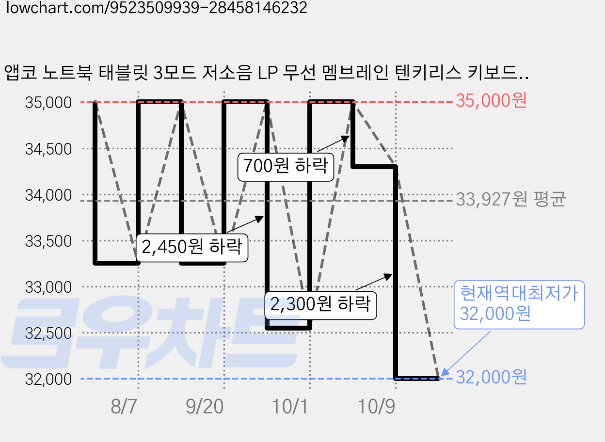 앱코 노트북 태블릿 3모드 저소음 LP 무선 멤브레인 텐키리스 키보드, Nova Gray, NTP84, 제조사축 가격 변동 차트, 현재가 32,000원, 역대최저가