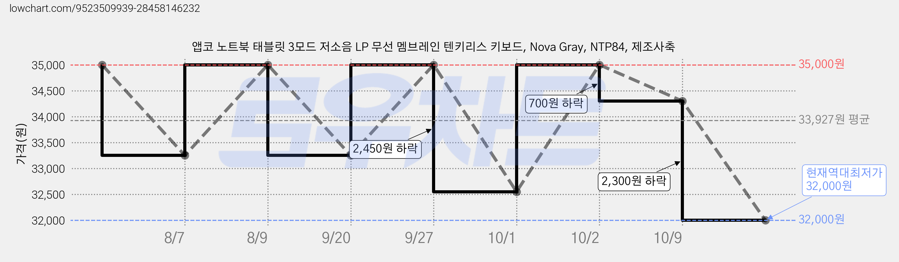 앱코 노트북 태블릿 3모드 저소음 LP 무선 멤브레인 텐키리스 키보드, Nova Gray, NTP84, 제조사축 가격 변동 차트, 현재가 32,000원, 역대최저가